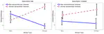 Relative importance of conflict topics for within-couple tests - The case of demand/withdraw interaction
